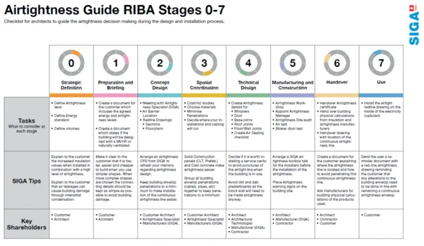 Airtightness In Preliminary Stages Of Architecture Design | SIGA