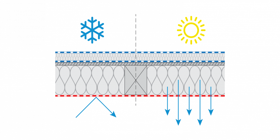 Graphique montrant l'effet d'une membrane variable humide.